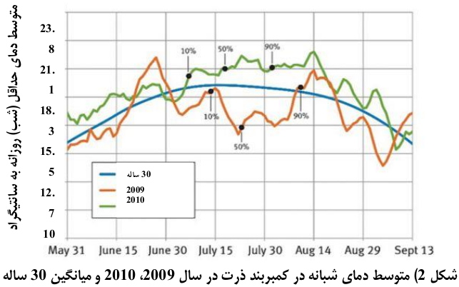 دمای کشت ذرت| توسعه زراعت ذرت
