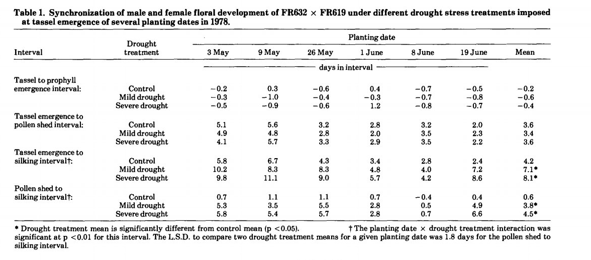 تاثیر تنش خشکی بر گل دهی