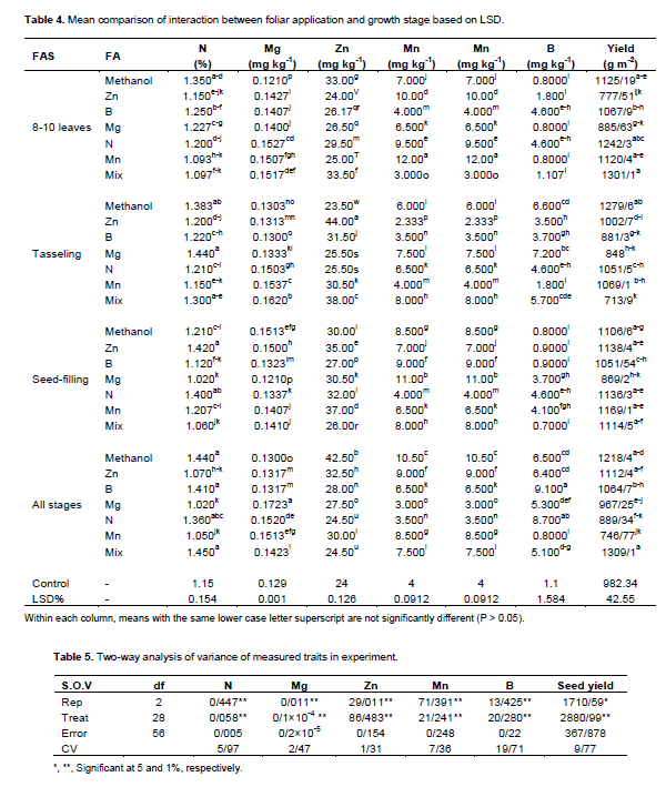 تاثیر نیتروژن بر کشت ذرت